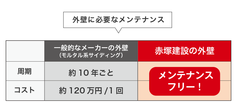 赤塚建設の家の外壁はメンテナンスフリー